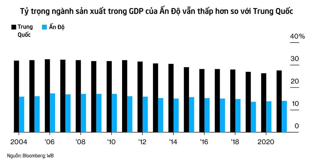 Quốc gia đông dân nhất thế giới: Lại chật vật trong vòng xoáy chưa giàu đã già, vẫn thua xa Trung Quốc về nhiều mặt và không biết khi nào mới vượt qua - Ảnh 6.