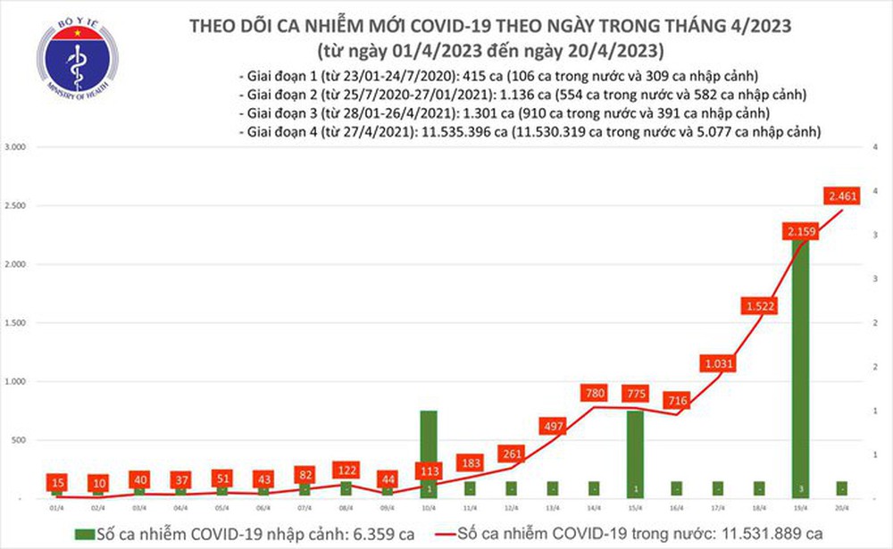 Dịch COVID-19 hôm nay: 2.461 ca mắc mới, bệnh nhân thở máy tăng - Ảnh 1.