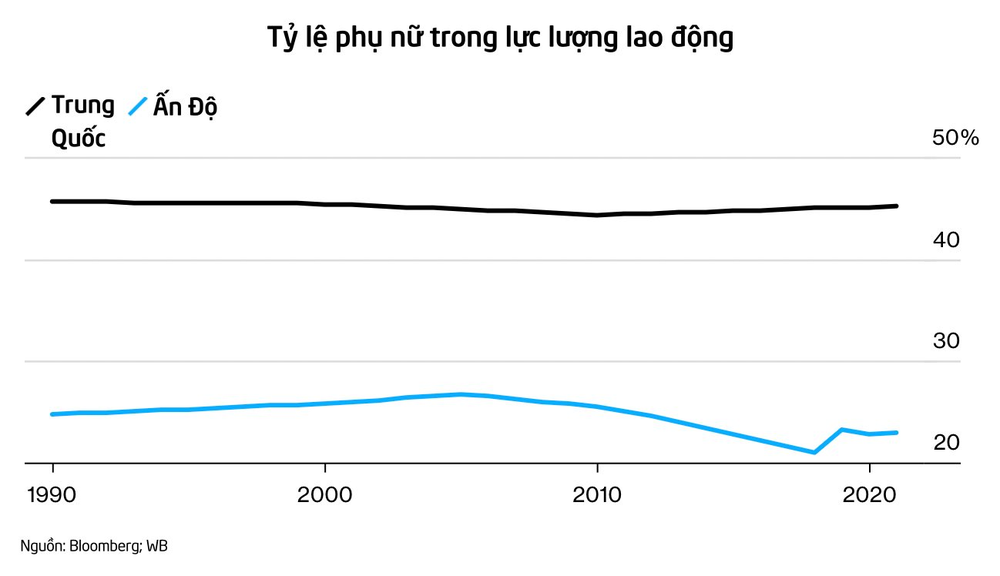 Quốc gia đông dân nhất thế giới: Lại chật vật trong vòng xoáy chưa giàu đã già, vẫn thua xa Trung Quốc về nhiều mặt và không biết khi nào mới vượt qua - Ảnh 5.