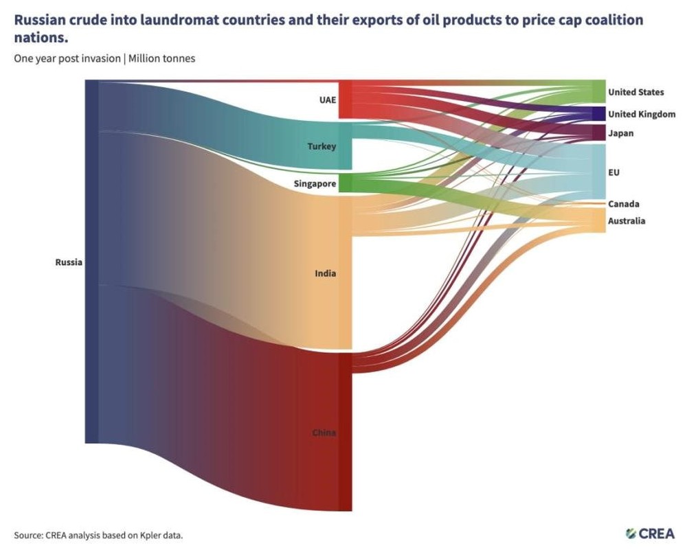 Tích cực nhập và xuất khẩu, nghi vấn 5 quốc gia này đang rửa dầu Nga rồi bán cho các nước phương Tây? - Ảnh 2.