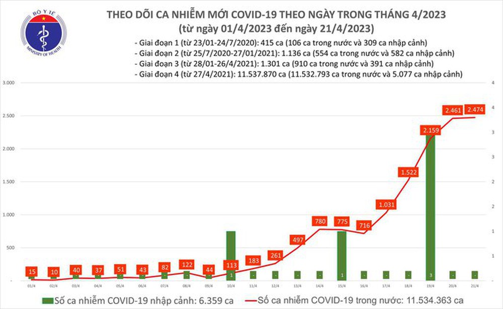 Dịch COVID-19 hôm nay: 2.474 ca mắc, Bộ Y tế khuyến cáo đẩy nhanh tiêm vắc-xin cho nhóm nguy cơ cao - Ảnh 1.