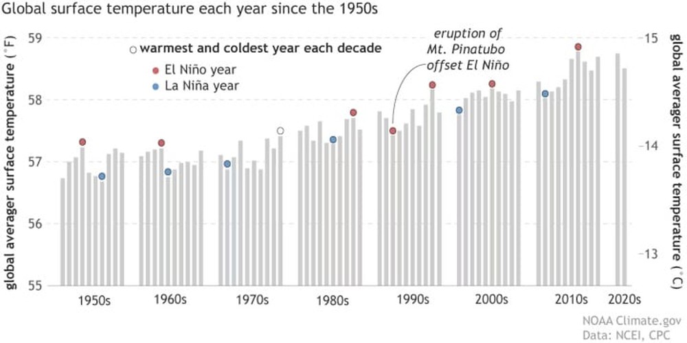 Biến đổi khí hậu: Những tác động con người phải đối mặt khi El Nino quay trở lại - Ảnh 1.