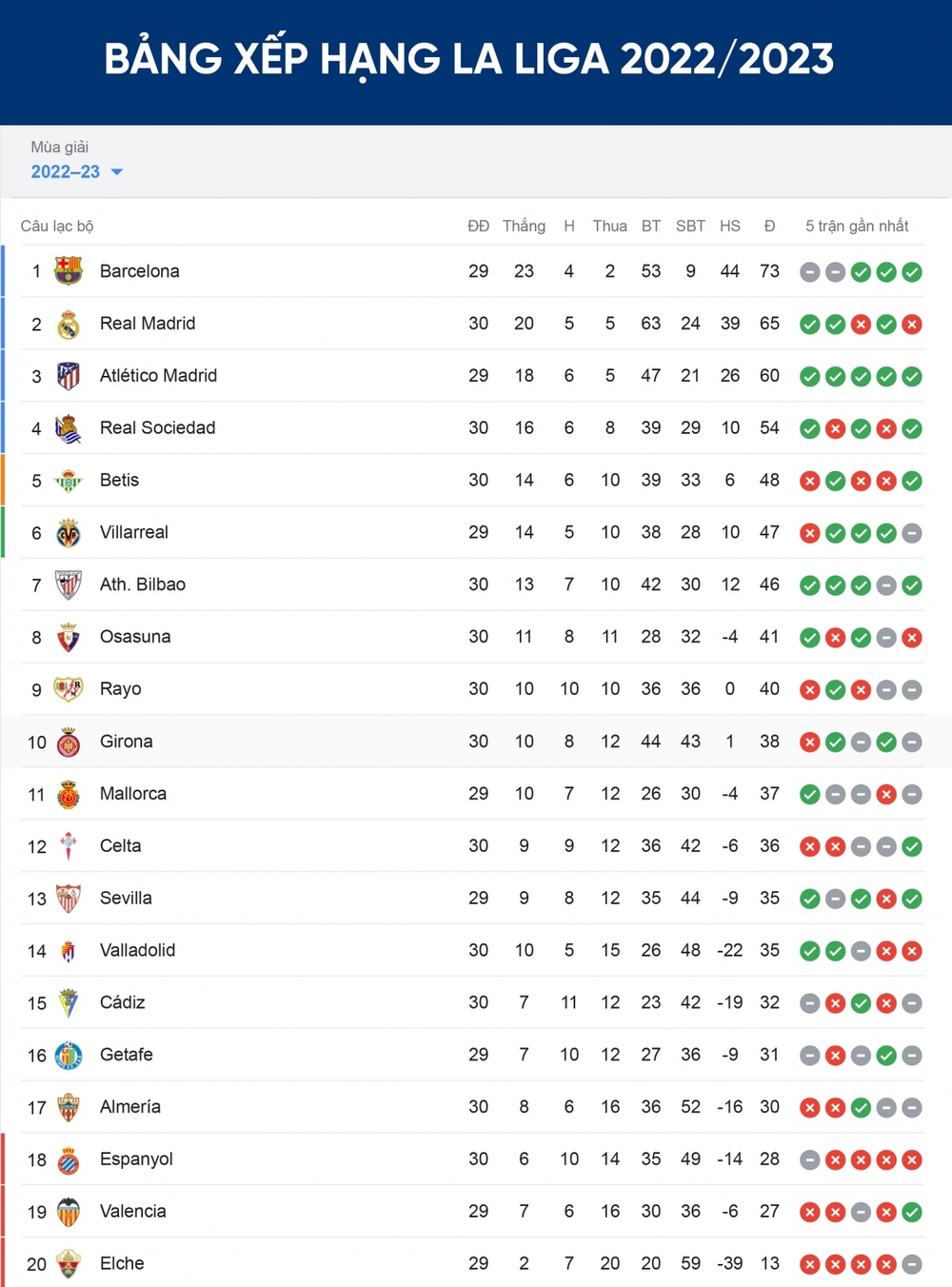 Bảng xếp hạng La Liga mới nhất: Real Madrid “thổi lửa” vào Barca - Ảnh 1.