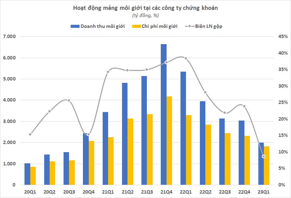 Tổng doanh thu môi giới chứng khoán giảm sâu trong quý 1, biên lãi co mạnh, thu 10 đồng nhưng lãi không nổi 1 đồng - Ảnh 2.