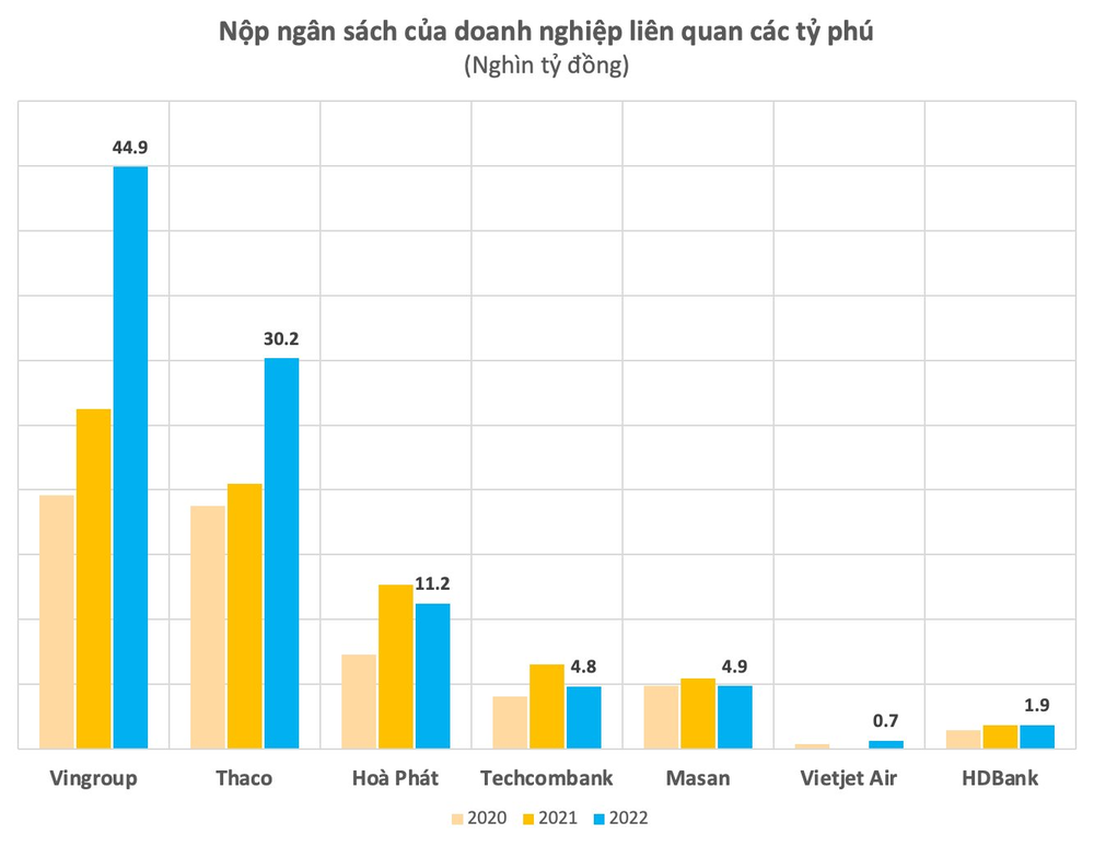  Vingroup, Thaco đóng góp kỷ lục cả chục nghìn tỷ đồng vào ngân sách, doanh nghiệp của các tỷ phú Việt khác đóng ra sao?  - Ảnh 1.