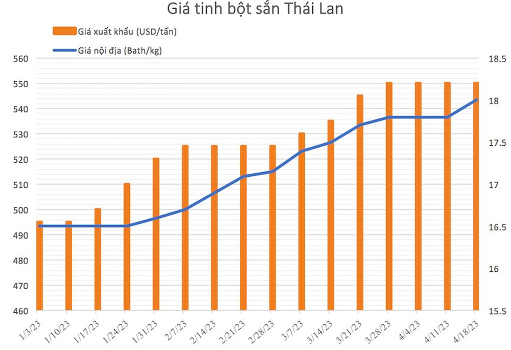 Hưởng lợi từ những mặt hàng nông sản Việt Nam xuất khẩu tỷ đô, nhóm cổ phiếu liên quan được mùa bội thu - Ảnh 7.
