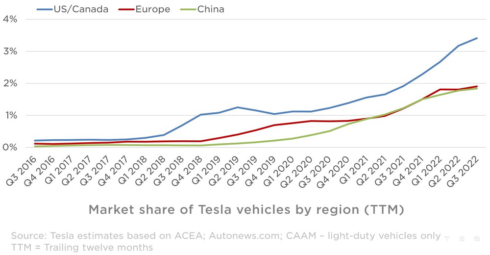 Ô tô ở Việt Nam giảm giá 100 triệu đã là ghê, xe Tesla đã giảm 500 triệu chỉ sau 3 tháng – Elon Musk khùng hay lại một chiến thuật thiên tài của Iron Man? - Ảnh 5.