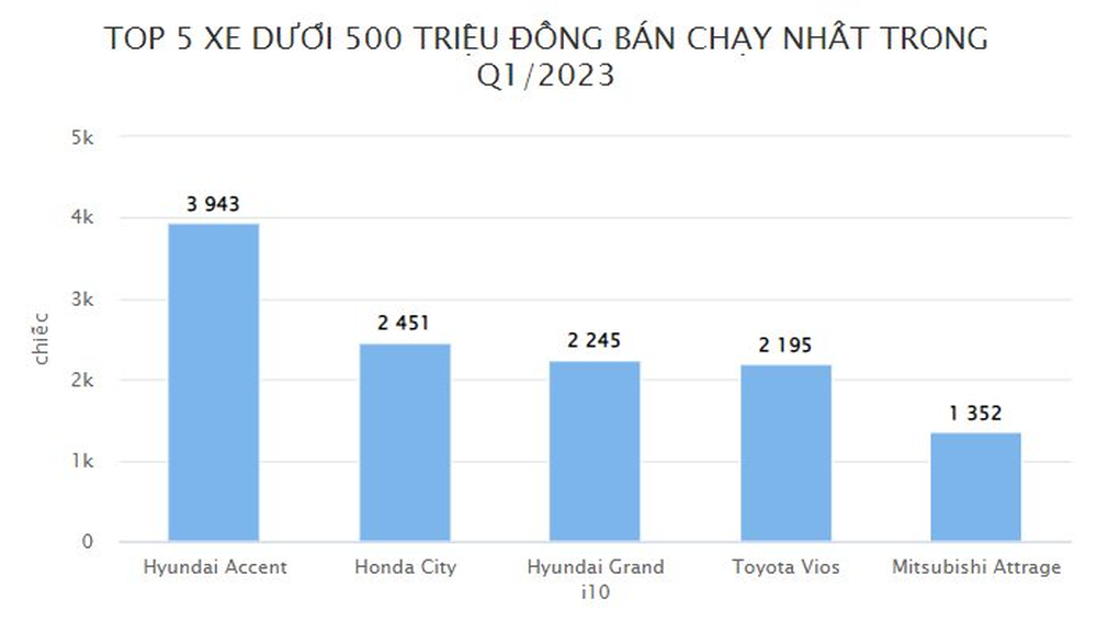  Tầm giá 500 triệu đồng, đâu là xe bán chạy nhất tại Việt Nam?  - Ảnh 2.