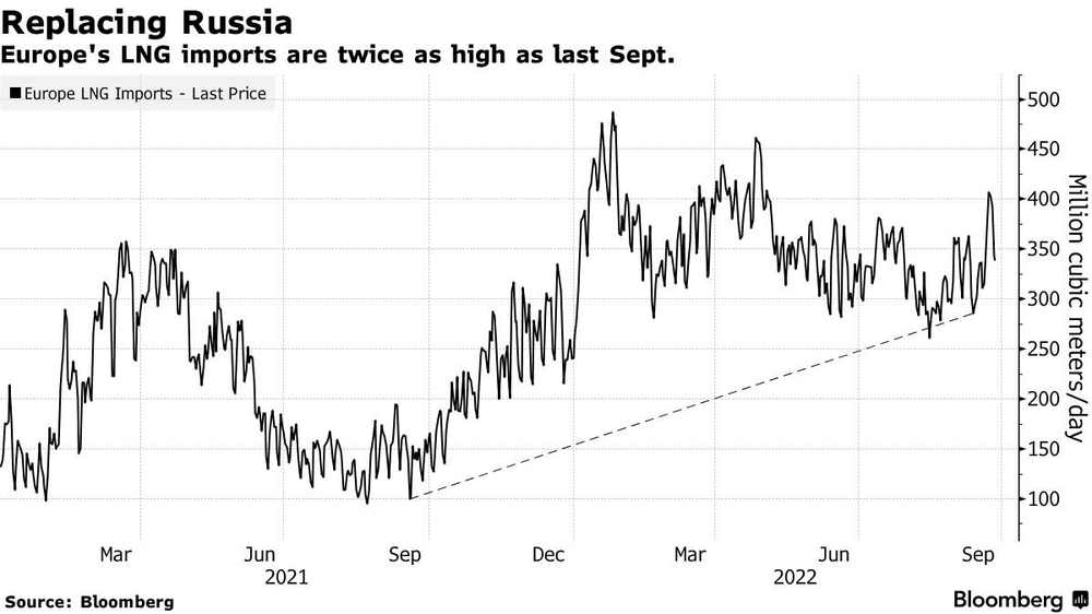 Thất thế trên thị trường khí đốt, miếng bánh thị phần của Nga bị các quốc gia khác xâu xé - Ảnh 2.