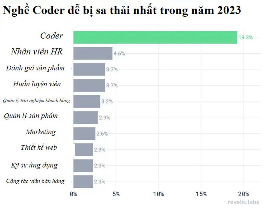 Không muốn thất nghiệp năm 2023 thì đừng học gõ ‘code’! - Ảnh 1.