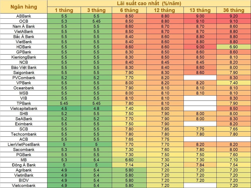 Liên tục giảm, lãi suất huy động 12 tháng cao nhất hiện là bao nhiêu? - Ảnh 2.