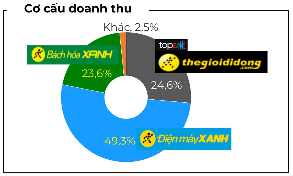 Chuyện chưa từng có trong vòng 10 năm trở lại đây đang xảy ra tại Thế giới Di động - Ảnh 3.