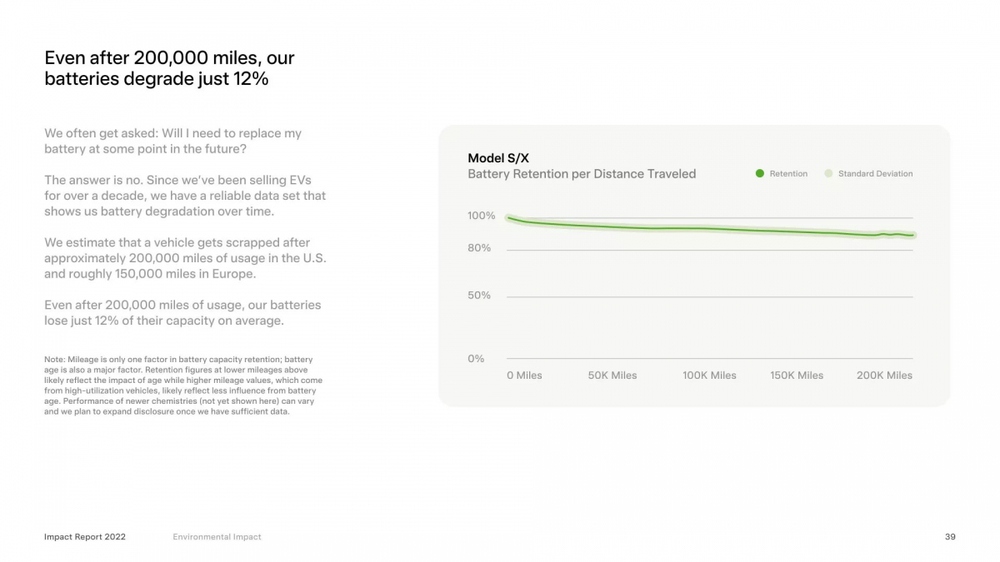 Dung lượng pin Tesla chỉ giảm 12% sau 200.000 dặm - Ảnh 6.