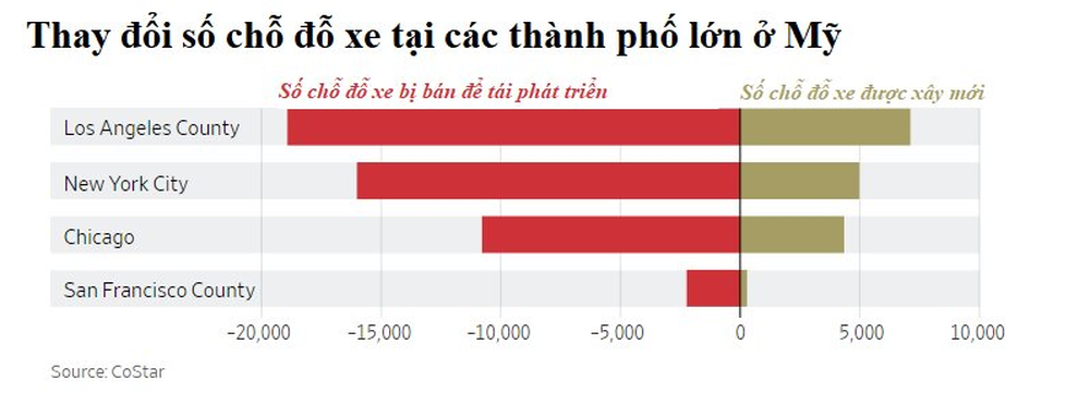 Người Mỹ đau đầu vì có quá nhiều bãi để xe: Mỗi ô tô có đến 7 chỗ đỗ, nơi đậu xe lấn chiếm cả không gian sống của dân cư - Ảnh 4.