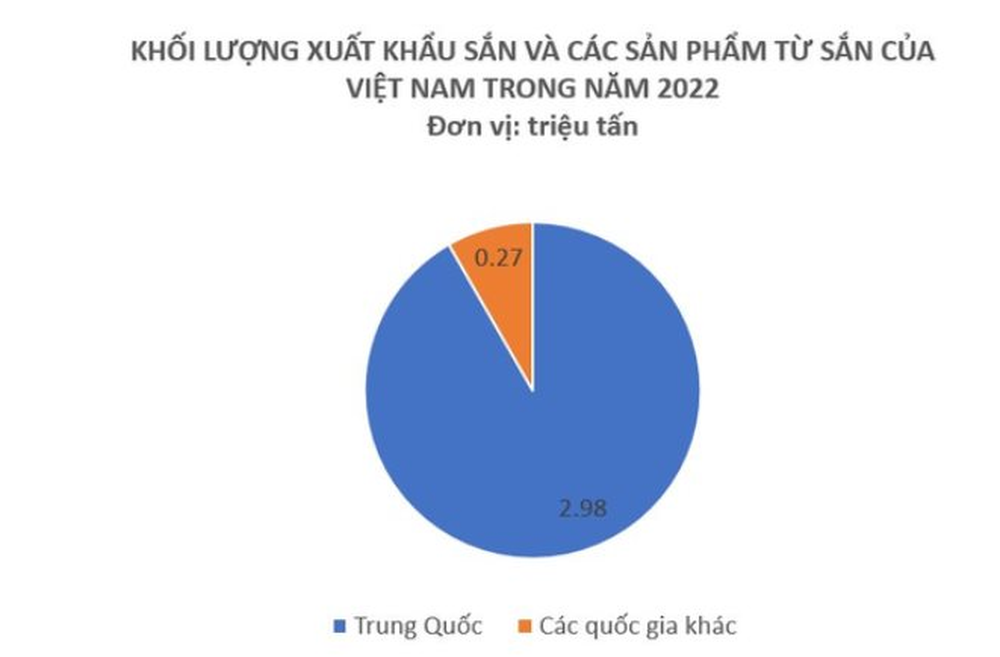 Một loại củ giá rẻ của Việt Nam đang được Trung Quốc săn đón, xuất khẩu tỷ USD trong năm 2022, nhu cầu dự báo tiếp tục tăng - Ảnh 1.