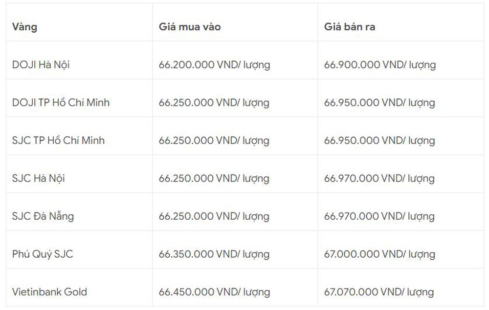 Giá vàng hôm nay giảm ở cả hai thị trường - Ảnh 1.