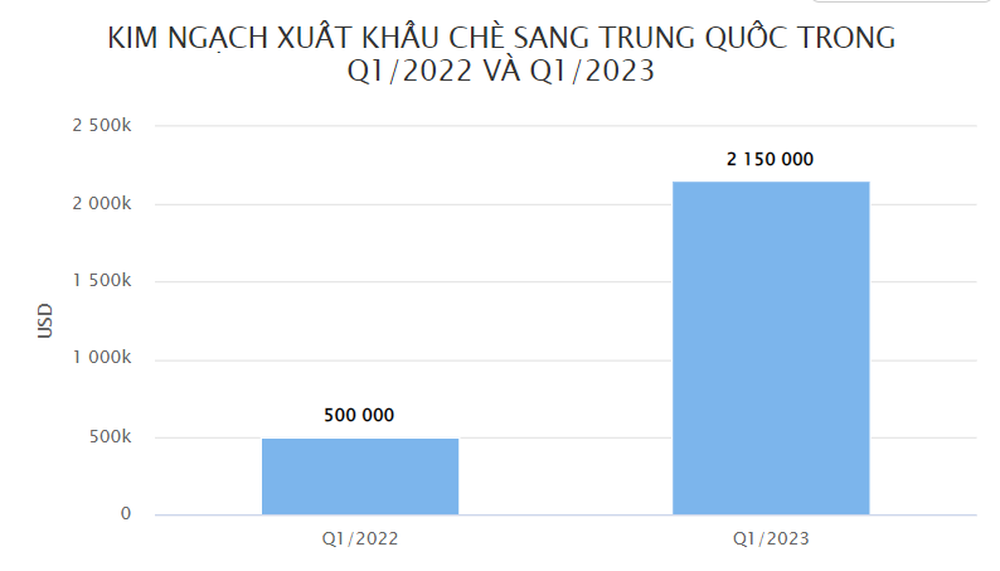 Trung Quốc mạnh tay nhập khẩu mặt hàng này từ Việt Nam dù sở hữu diện tích trồng lớn gấp 14 lần, giá xuất khẩu tăng hơn 100% - Ảnh 2.
