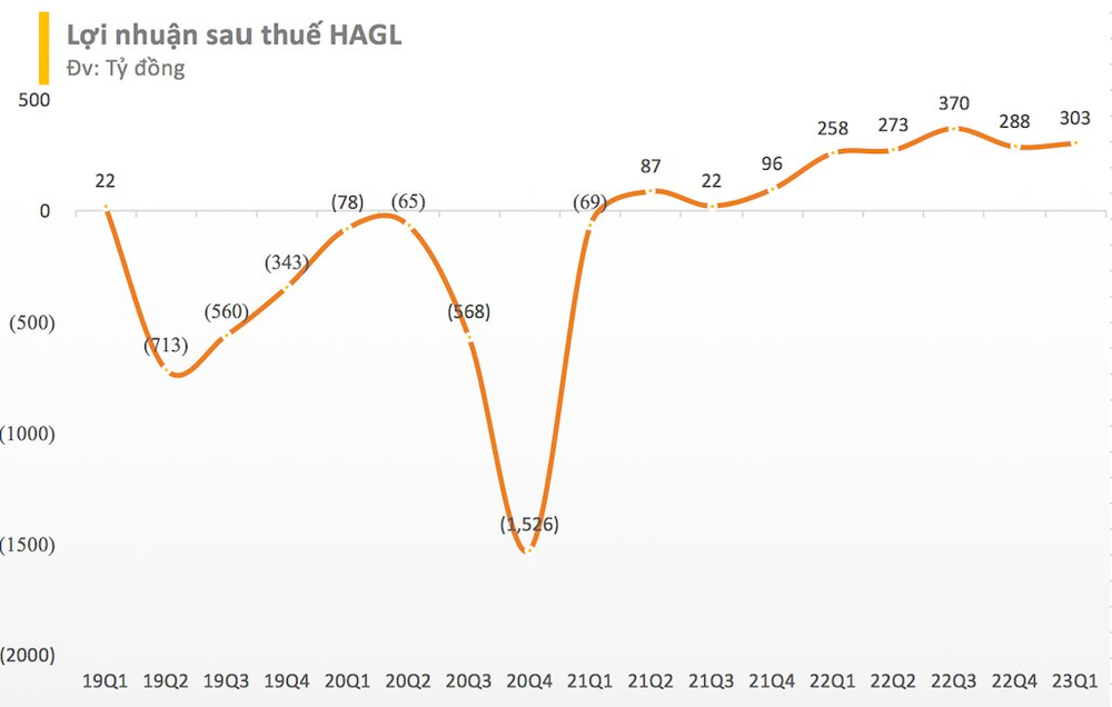 Hoàng Anh Gia Lai (HAGL) báo lãi 300 tỷ đồng trong quý 1, mỗi ngày thu 8 tỷ nhờ bán chuối - Ảnh 3.