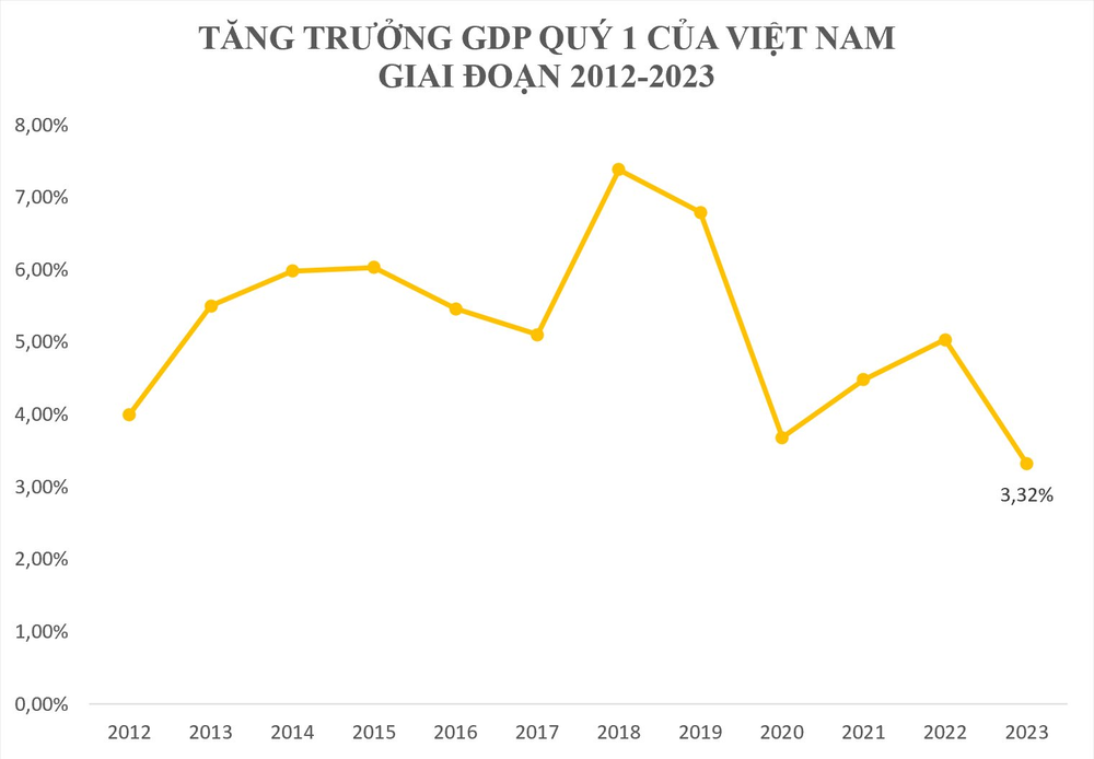 GDP quý 1 tăng thấp nhất trong 12 năm, chuyên gia ADB chỉ ra 3 đột phá Việt Nam cần làm để tăng trưởng GDP 2023 đạt mục tiêu 6,5% - Ảnh 1.