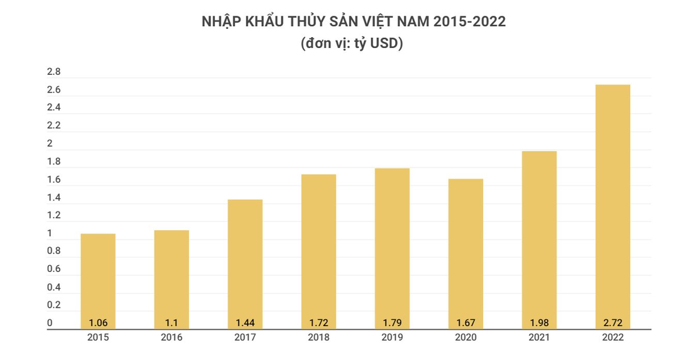 Chi tới 2,72 tỷ USD để nhập khẩu, người Việt ăn tôm hùm, cua, cá ngoại ngày càng nhiều - Ảnh 2.