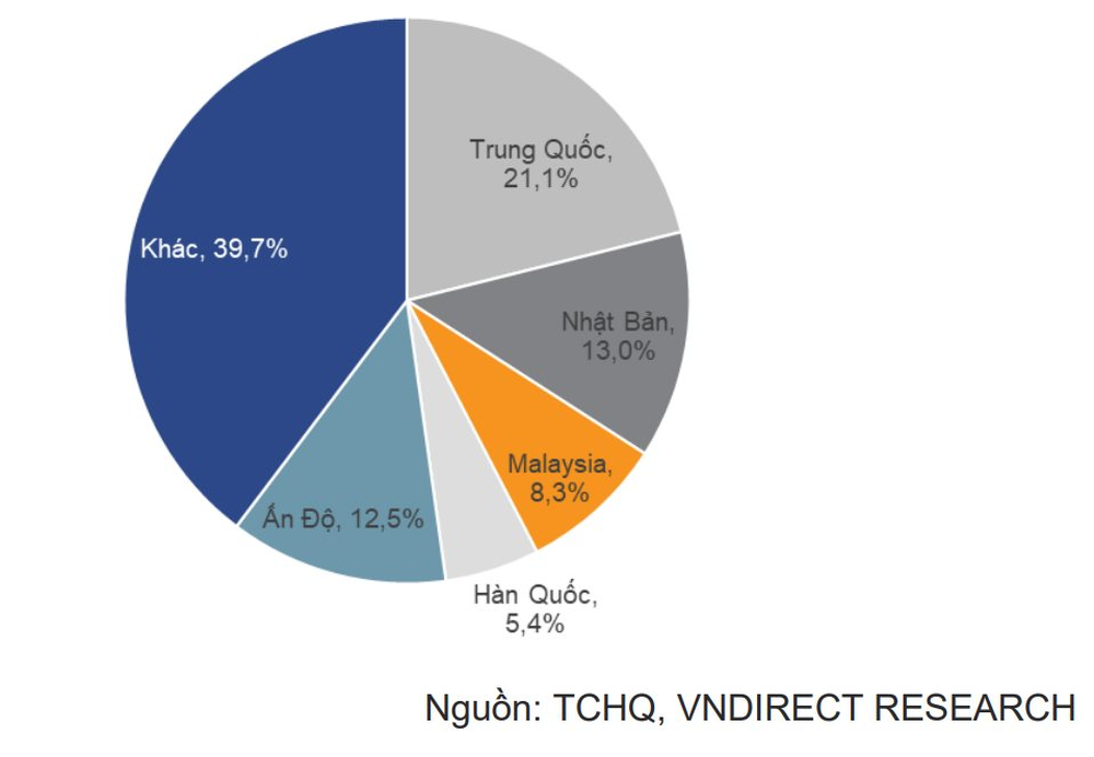 Một mặt hàng Trung Quốc nhập khẩu cực nhiều, Việt Nam có doanh nghiệp sản xuất hàng đầu châu Á - Ảnh 3.