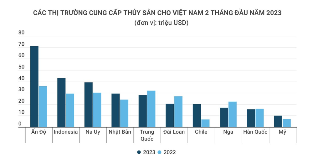 Chi tới 2,72 tỷ USD để nhập khẩu, người Việt ăn tôm hùm, cua, cá ngoại ngày càng nhiều - Ảnh 1.