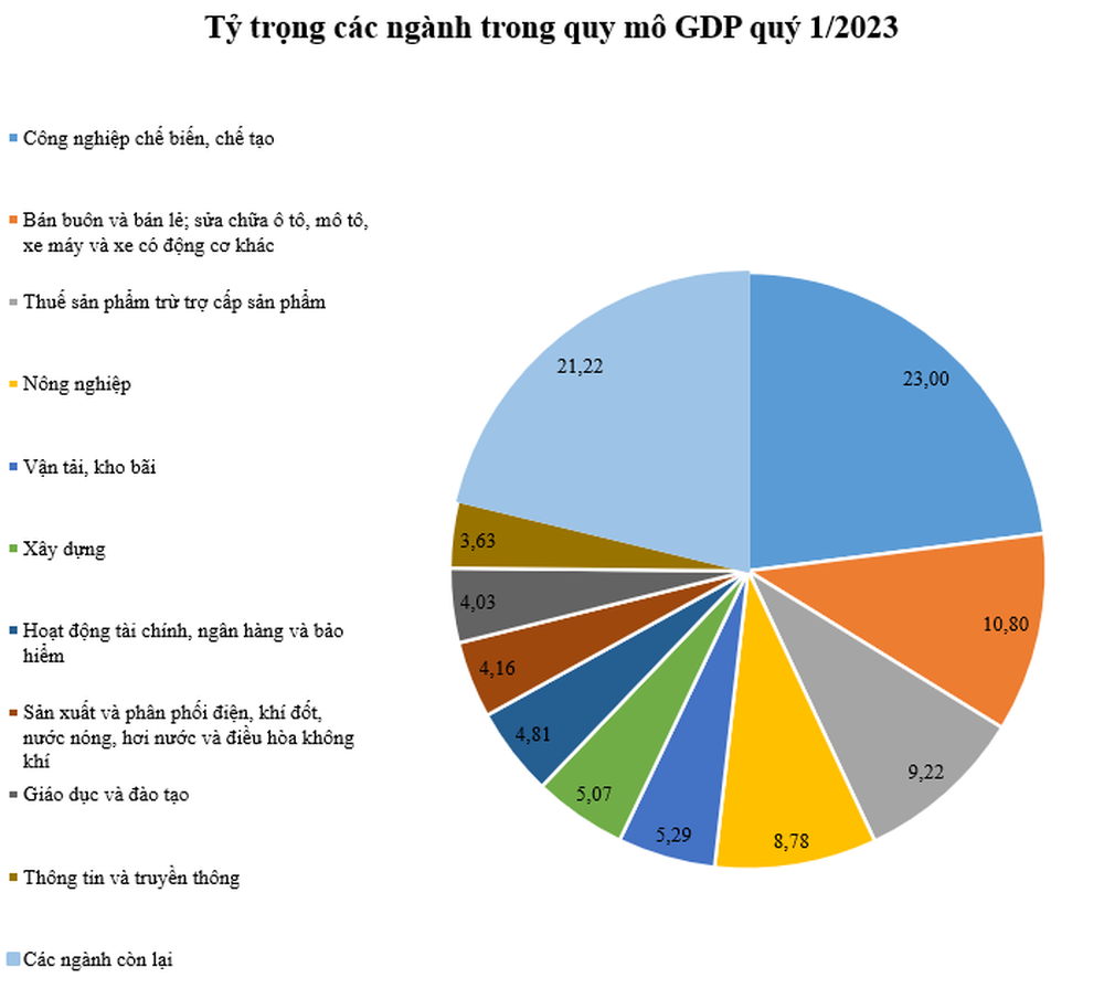  Quy mô GDP Việt Nam đạt 2.300 nghìn tỷ đồng, ngành nào đóng góp lớn nhất trong quý 1/2023?  - Ảnh 1.
