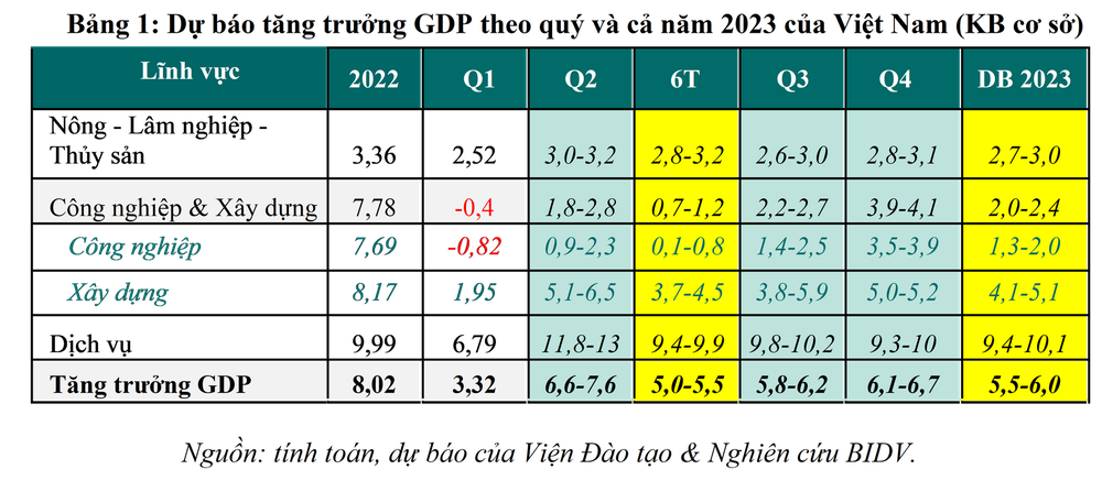 Bức tranh kinh tế vĩ mô Việt Nam quý 1 và dự báo cả năm 2023 - Ảnh 2.