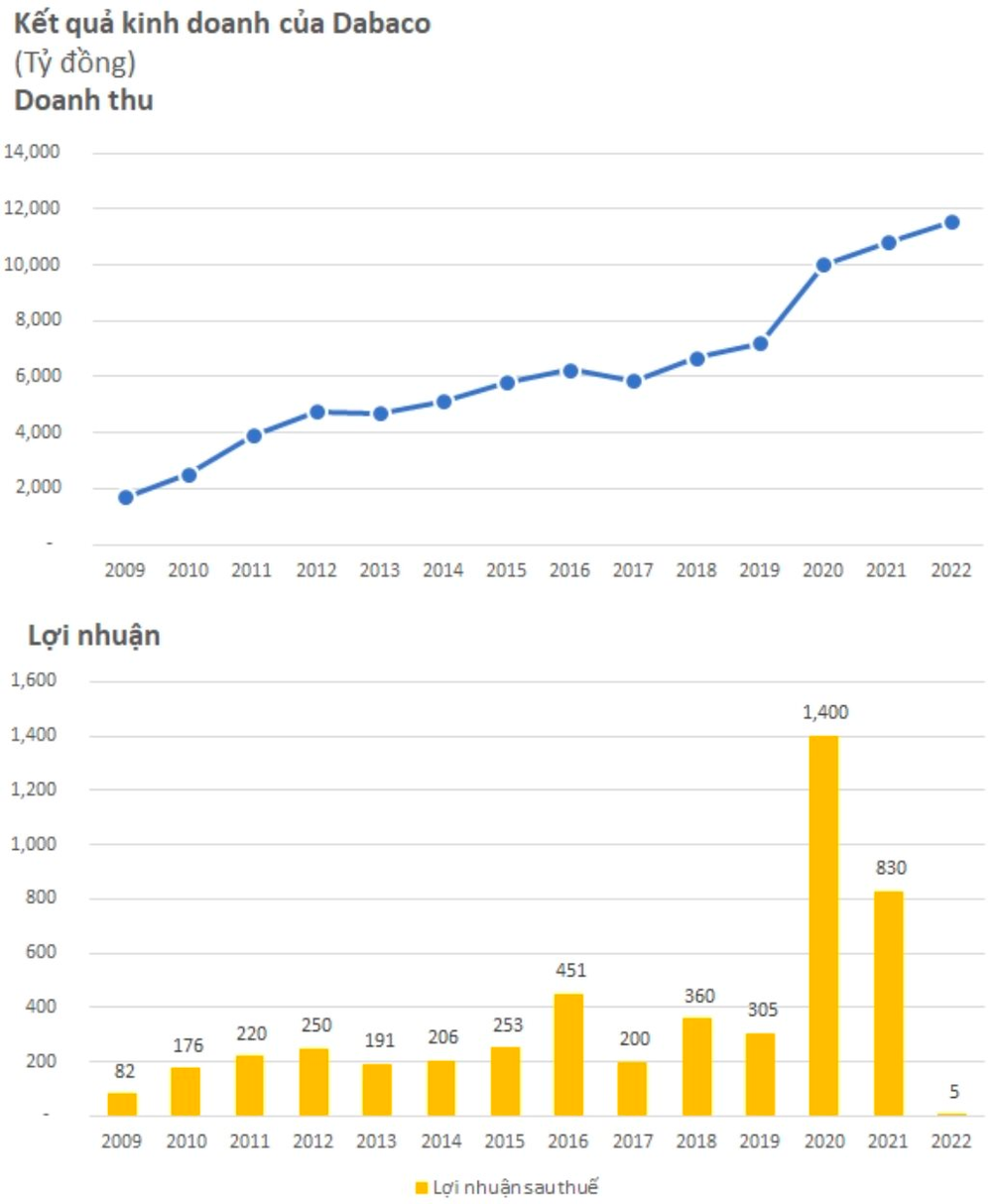  Dồn lực mua Dabaco và lỗ 100 tỷ, Chủ tịch VDSC lạc quan: Đây là khoản đầu tư dài hạn  - Ảnh 1.