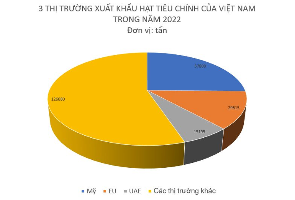 Mặt hàng Việt Nam xuất khẩu số 1 thế giới trong năm 2022, Mỹ và Trung Quốc đều đang tăng cường nhập khẩu - Ảnh 1.