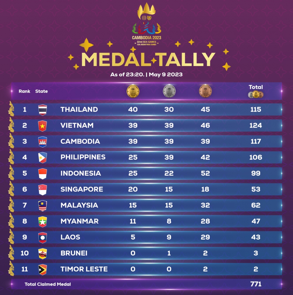 SEA Games 32: Chủ nhà Campuchia sớm hoàn thành chỉ tiêu - Ảnh 3.