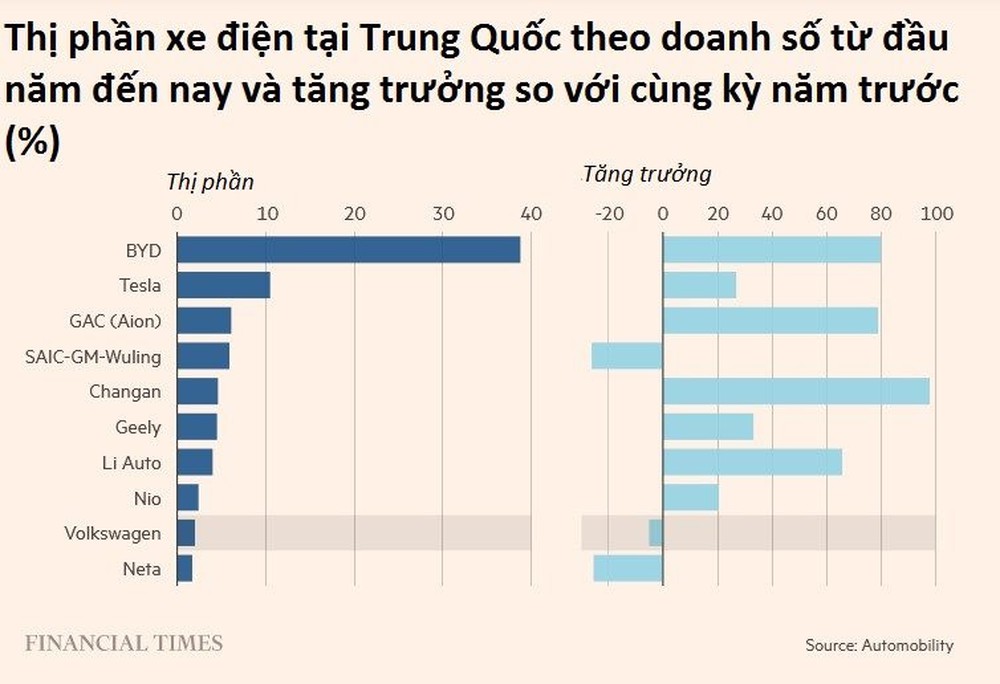 Volkswagen - Chú bò sữa bị vắt kiệt sức ở Trung Quốc: Ông trùm xe xăng mất ngôi vương vào tay BYD, bị bỏ rơi sau khi đã hết tác dụng - Ảnh 3.