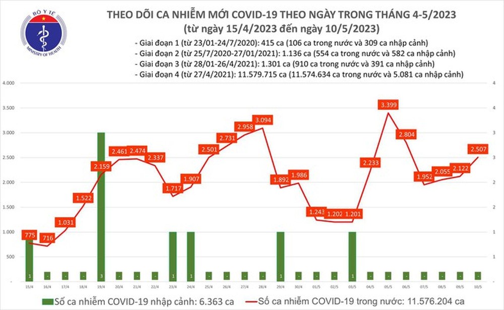 Dịch COVID-19 hôm nay: 2.507 ca nhiễm, 3 trường hợp tử vong - Ảnh 1.