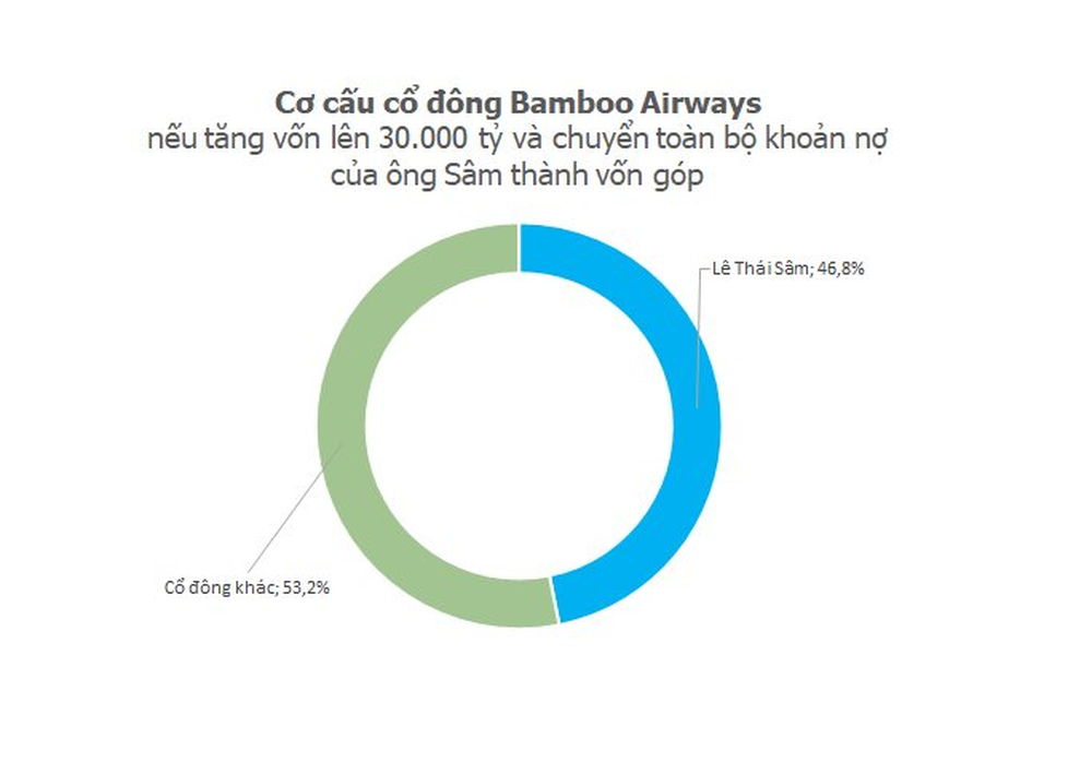 Bamboo Airways đang thực sự nằm trong tay ai? - Ảnh 4.