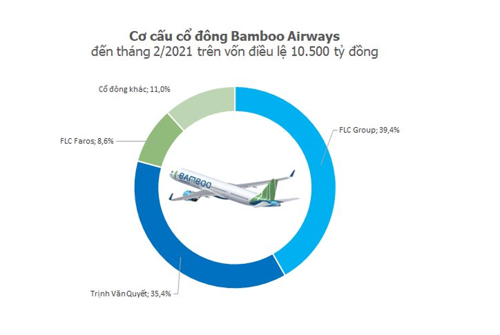Bamboo Airways đang thực sự nằm trong tay ai? - Ảnh 3.