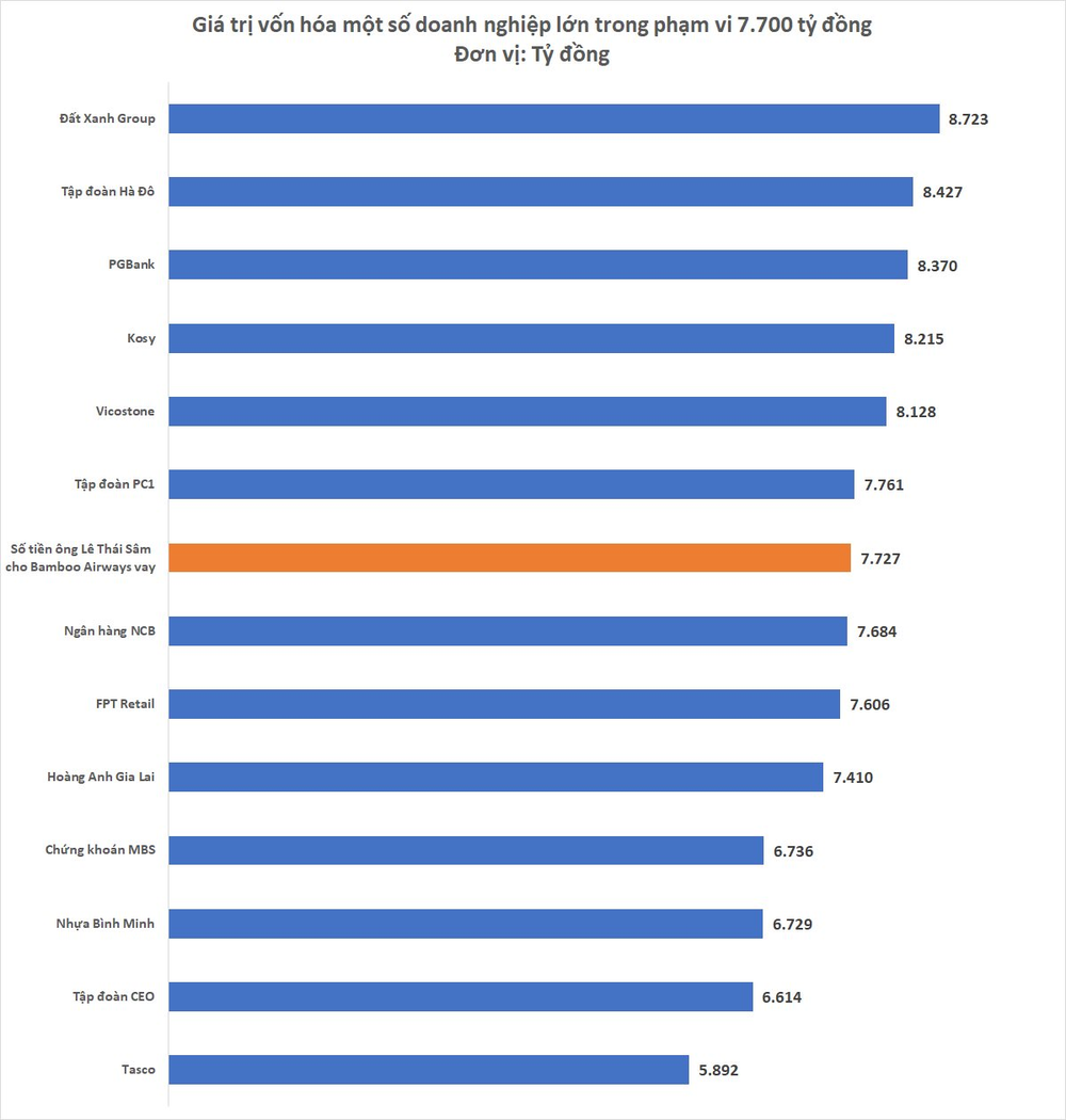 7.700 tỷ mà ông Lê Thái Sâm hào phóng cho Bamboo Airways vay lớn như thế nào? - Ảnh 2.