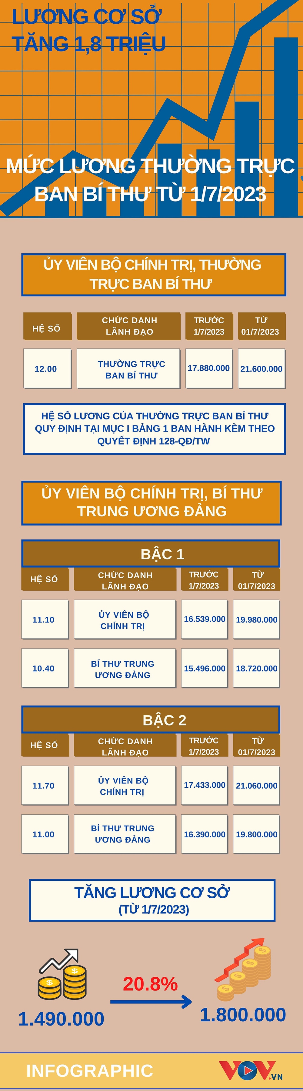 Mức lương của Thường trực Ban Bí thư từ ngày tăng lương cơ sở 1/7/2023 - Ảnh 1.