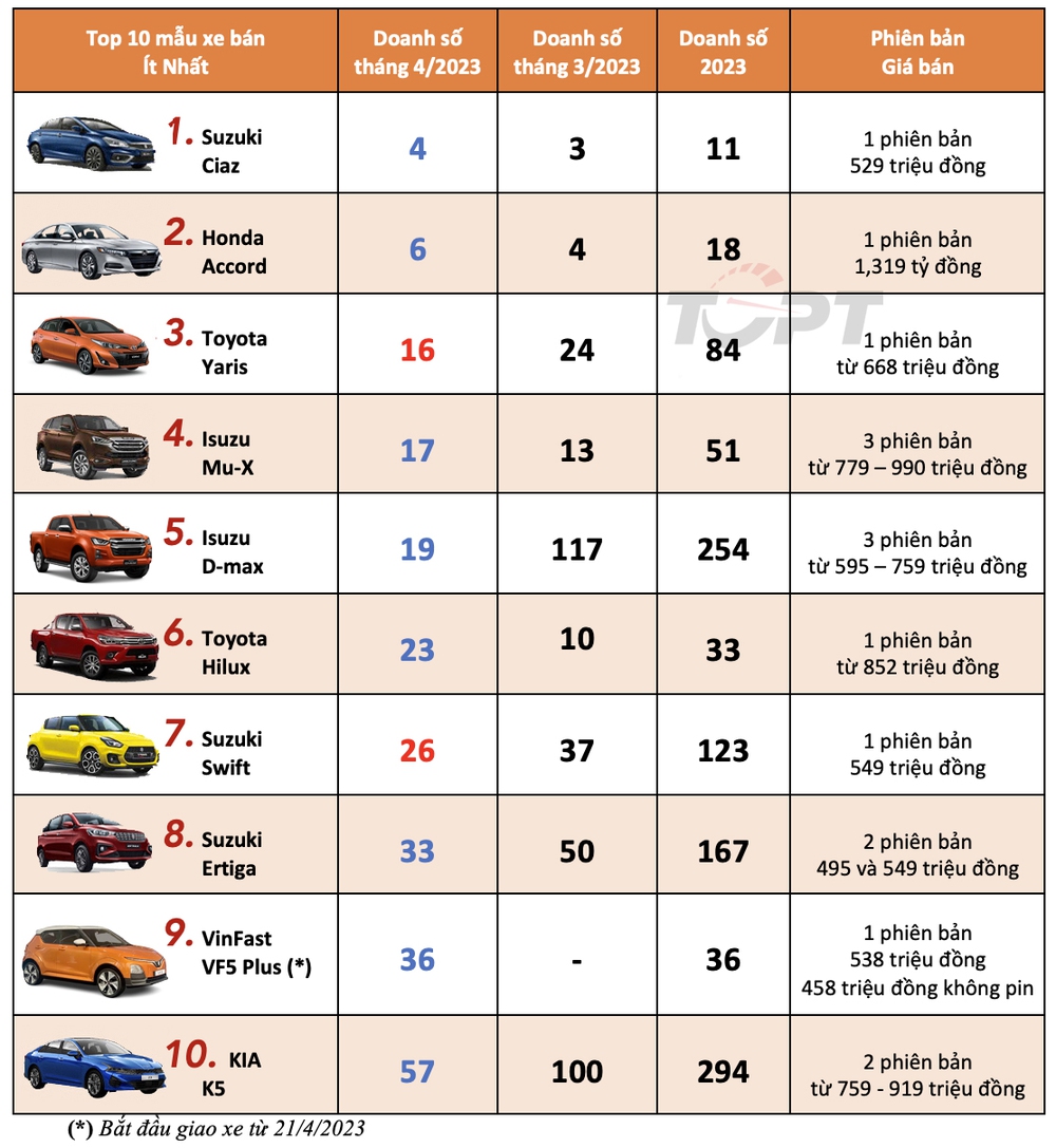 Top 10 mẫu xe bán ít nhất tháng 4/2023: Lần đầu cho VinFast VF5 - Ảnh 3.