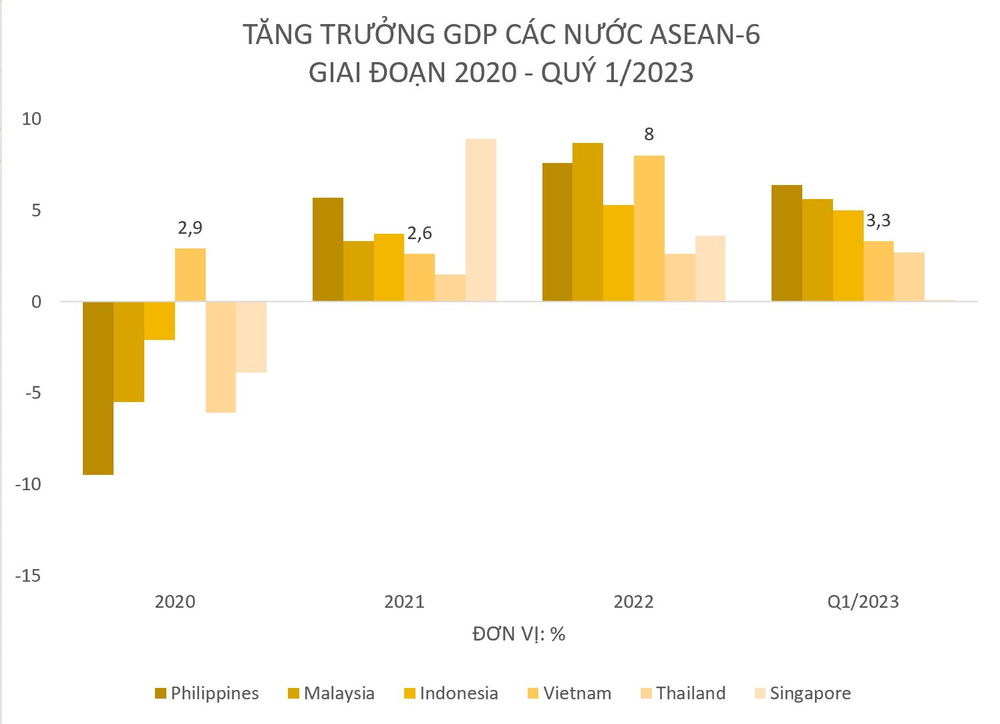 Toàn cảnh tăng trưởng GDP quý 1/2023 của ASEAN-6: Singapore chót bảng, Việt Nam xếp thứ mấy? - Ảnh 2.