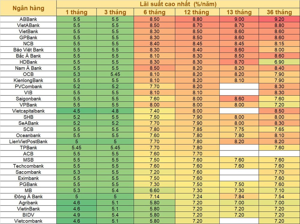Lãi suất tiết kiệm giảm mạnh và liên tục, một ngân hàng giảm 2 lần trong chưa đầy 1 tuần - Ảnh 2.