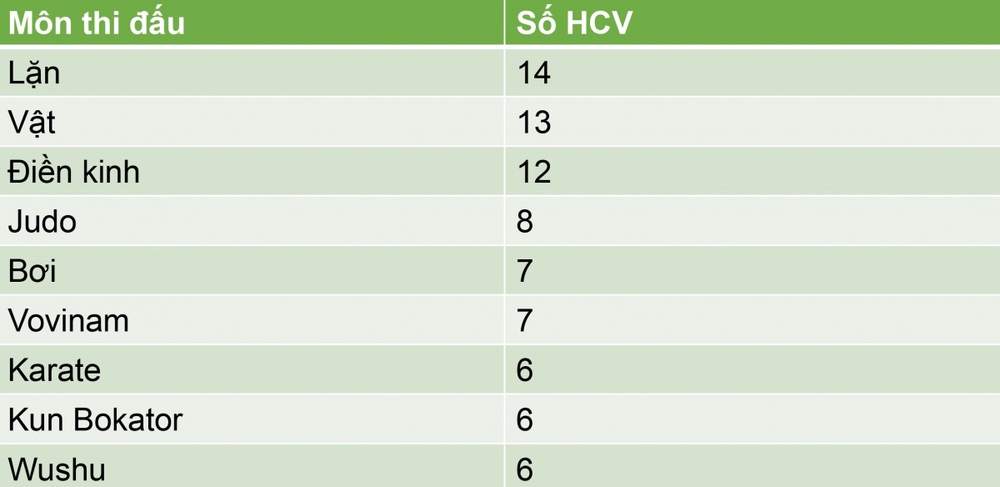 Những môn thể thao giành nhiều HCV nhất cho Thể thao Việt Nam ở SEA Games 32 - Ảnh 12.