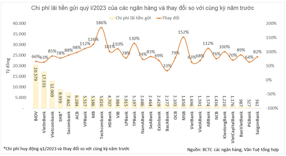 Sau cuộc đua lãi suất huy động, các ngân hàng đang phải “gồng mình” trả lãi tiền gửi - Ảnh 2.