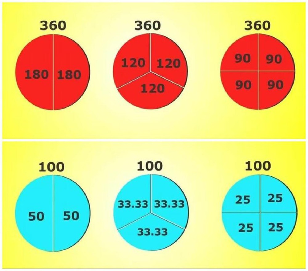 Tại sao chu vi của hình tròn là 360 độ thay vì 100 độ hay 200 độ? - Ảnh 5.