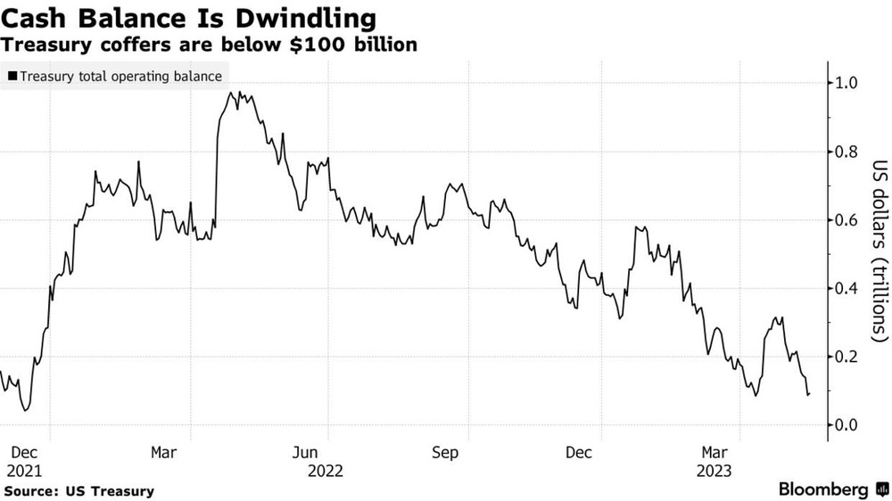 Rủi ro vỡ nợ cận kề, vị cứu tinh của nước Mỹ nay chỉ còn chưa đến 100 tỷ USD để chi trả mọi thứ - Ảnh 2.