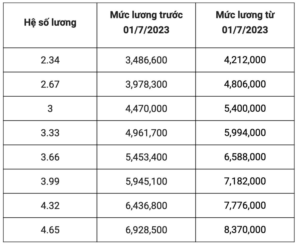 Bảng lương mới của bác sĩ, y sĩ áp dụng từ ngày 1/7 tới đây - Ảnh 5.