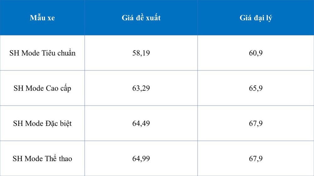 Giá xe máy lao dốc kỷ lục: Honda Vision, Lead, Winner X... đồng loạt bán dưới giá đề xuất - Ảnh 3.