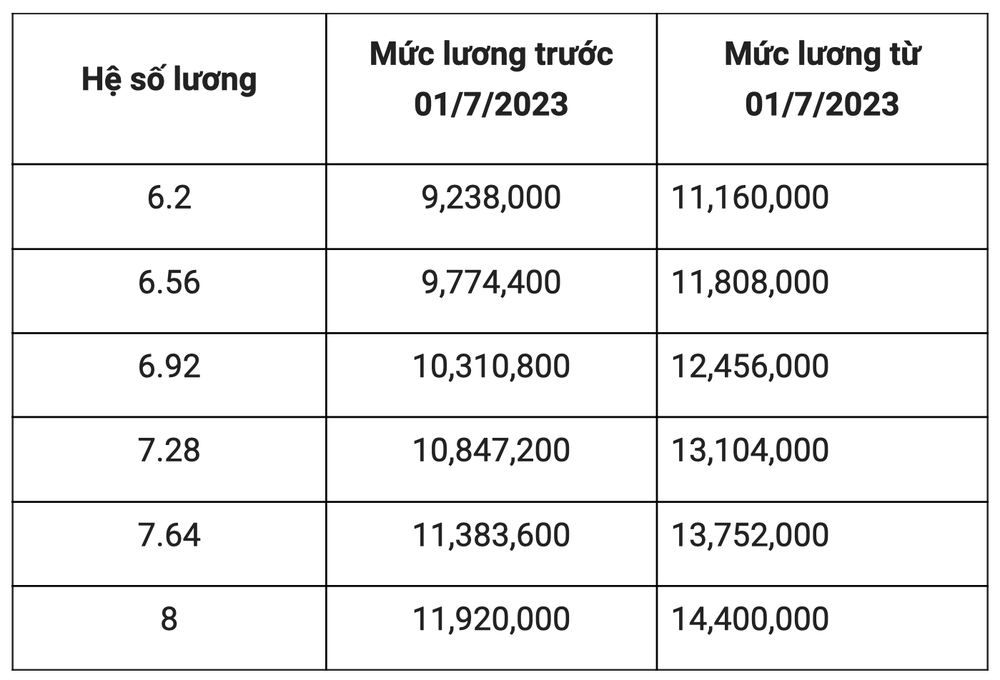 Bảng lương mới của bác sĩ, y sĩ áp dụng từ ngày 1/7 tới đây - Ảnh 3.