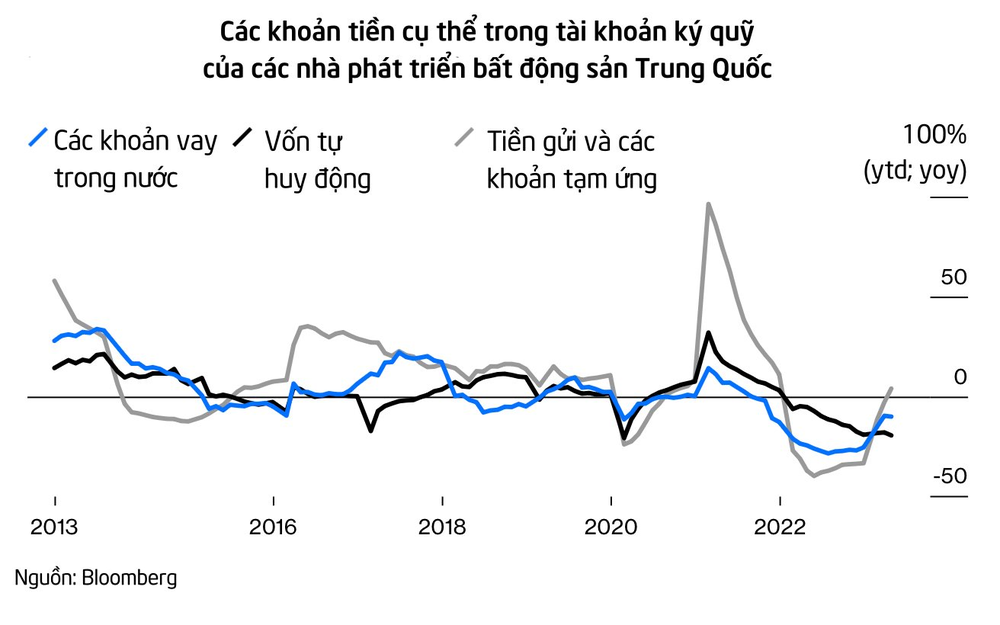 Ngành bất động sản Trung Quốc vẫn ở trong đám mây đen: Các doanh nghiệp sắp vỡ nợ hơn 10 tỷ USD trái phiếu - Ảnh 3.