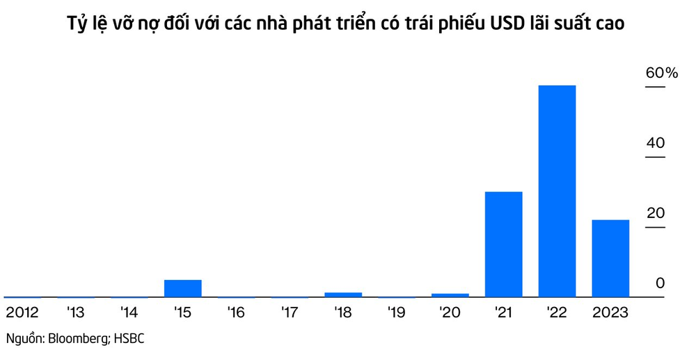 Ngành bất động sản Trung Quốc vẫn ở trong đám mây đen: Các doanh nghiệp sắp vỡ nợ hơn 10 tỷ USD trái phiếu - Ảnh 2.