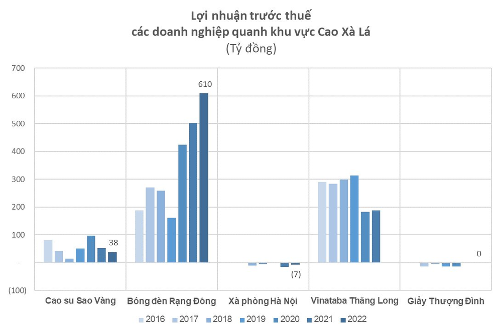 Loạt nhà máy hơn 50 năm tuổi khu Cao Xà Lá đình đám một thời tại Hà Nội: Có những công ty thua lỗ triền miên, có đơn vị lãi top đầu cả nước - Ảnh 3.